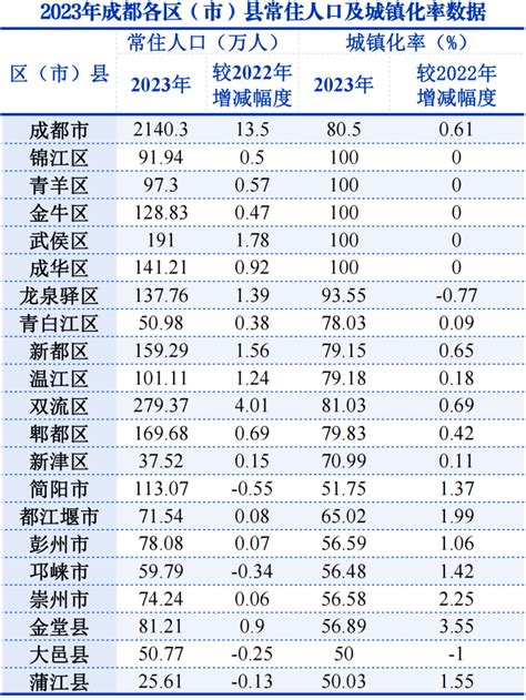 成都人口2023|2023年成都市人口主要数据的公报